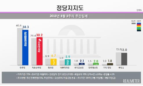 文대통령 지지율 46.2%로 하락…부정평가 취임 후 첫 50%