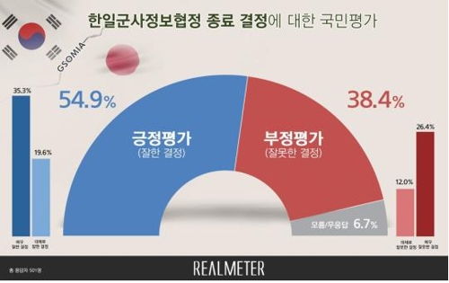 지소미아 종료 '잘했다' 54.9% vs '잘못했다' 38.4%