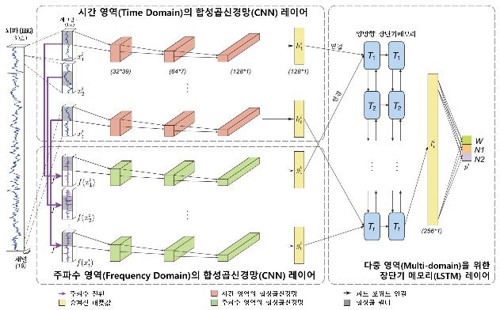 "인공지능으로 뇌신경 생리신호 '뇌파' 분석…정확도 92%"