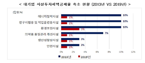 한경연, 기업 R&D·투자 세액공제 확대·법인세율 인하 건의