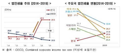 한경연, 기업 R&D·투자 세액공제 확대·법인세율 인하 건의