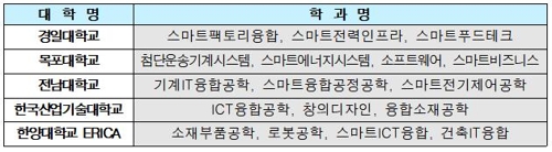 '입학하면 취업' 조기취업형 계약학과 내년 561명 모집