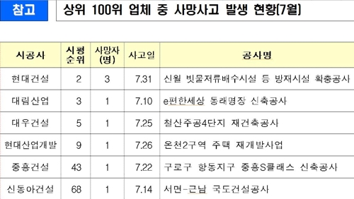 현대건설, 7월 건설현장 사망자 3명으로 1위 '불명예'