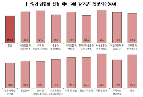 코바코 "9월 광고 경기 활기 띨 전망…추석 특수"