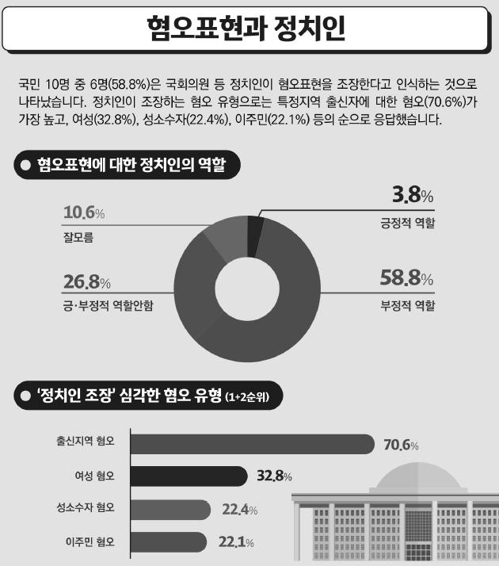 성인 3명 중 2명·청소년 10명 중 7명이 혐오 표현 경험