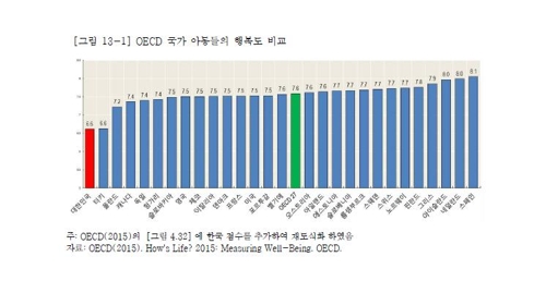 "한국 아동·청소년 행복 수준 개선 불구 여전히 OECD 최하위"