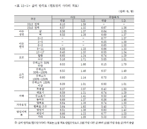 "한국 아동·청소년 행복 수준 개선 불구 여전히 OECD 최하위"