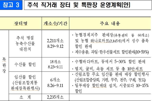 [추석민생대책] 성수품 공급 최대 3배 확대…특판장서 과일·한우 할인