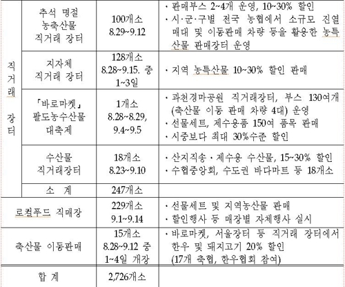 [추석민생대책] 성수품 공급 최대 3배 확대…특판장서 과일·한우 할인