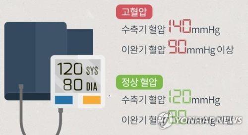 "고혈압, 건강불평등 크다…소득 적을수록 사망률 높아"