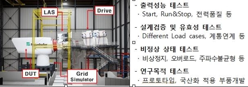 창원 가포신항에 풍력발전 핵심부품 실증센터 조성