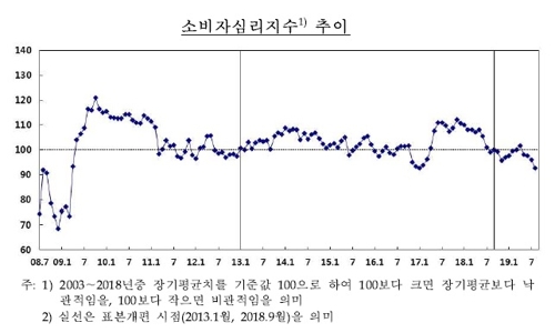 소비심리 2년7개월만에 최저…日규제·美中분쟁에 비관론 확산