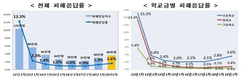 초중고생 6만명 "학교폭력 피해경험"…'집단따돌림' 피해 급증