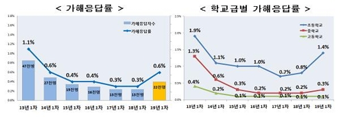 초중고생 6만명 "학교폭력 피해경험"…'집단따돌림' 피해 급증