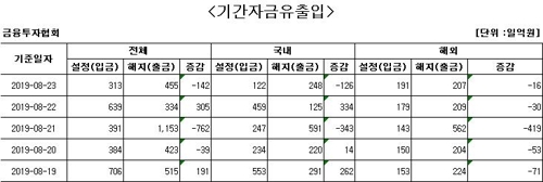 국내 주식형 펀드서 하루 만에 자금 순유출