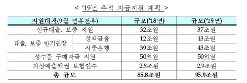 [추석민생대책] 중기·소상공인에 96조 푼다…근로장려금 등 5조 조기지급