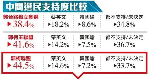 '경선 패배' 궈타이밍, 대만 대선 가상여론조사 강세