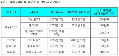 휠라 신제품 밀리언셀러 등극…어글리슈즈 3관왕 진기록