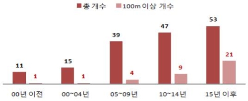 법적 개념·기준 없던 '출렁다리'…주먹구구식 관리 체계화한다