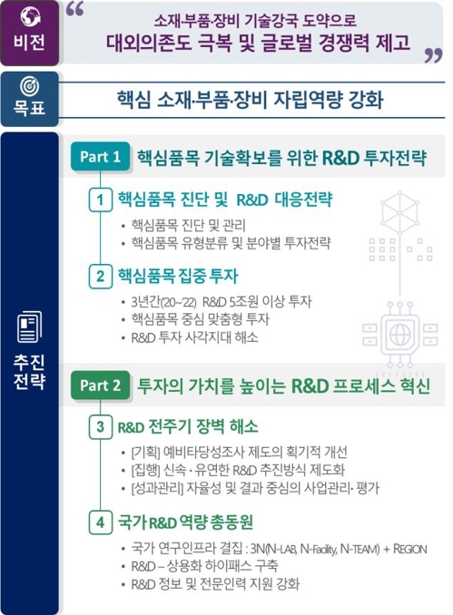 '日 수출규제 대응' 핵심품목 R&D에 3년간 5조원 이상 투입