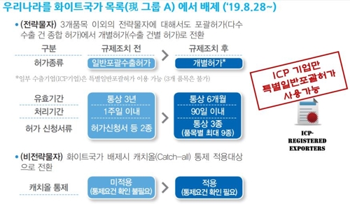 日백색국가 제외 강행…식품·목재 뺀 전품목 수출규제 '사정권'