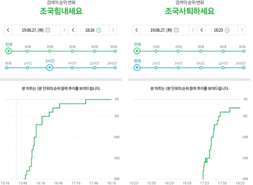 '조국 힘내세요' vs '조국 사퇴하세요' 포털 검색어 대결(종합)