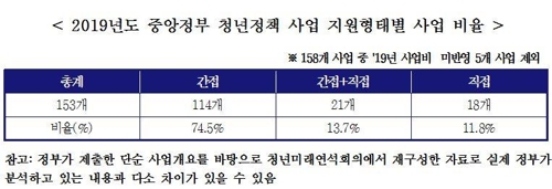 "중앙정부 청년정책 사업 10개 중 1개만 청년에 예산 직접지원"