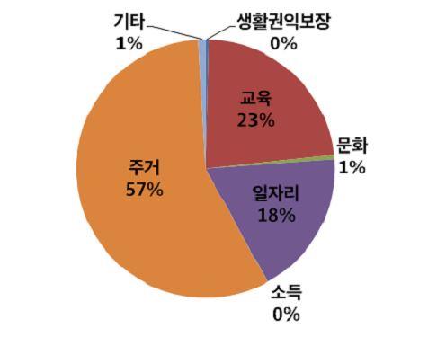 "중앙정부 청년정책 사업 10개 중 1개만 청년에 예산 직접지원"
