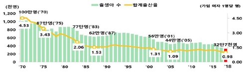 작년 합계출산율 0.98명·출생아수 32만명대 '사상 최저'