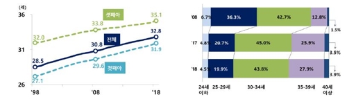 작년 합계출산율 0.98명·출생아수 32만명대 '사상 최저'