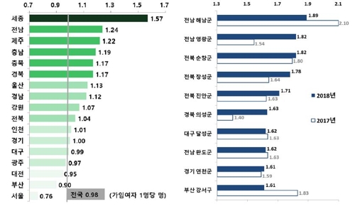 작년 합계출산율 0.98명·출생아수 32만명대 '사상 최저'