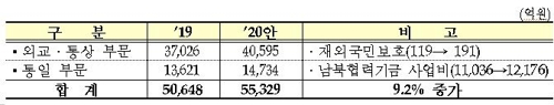 [2020예산 요약] ④ 국방·외교·통일·공공질서·안전·행정