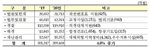 [2020예산 요약] ④ 국방·외교·통일·공공질서·안전·행정