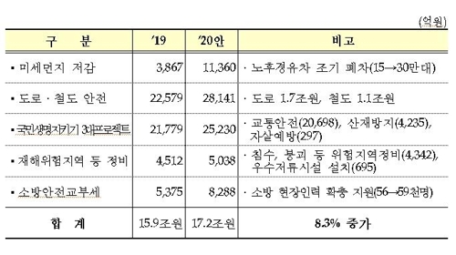 [2020예산 요약] ④ 국방·외교·통일·공공질서·안전·행정