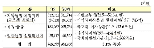 [2020예산 요약] ④ 국방·외교·통일·공공질서·안전·행정