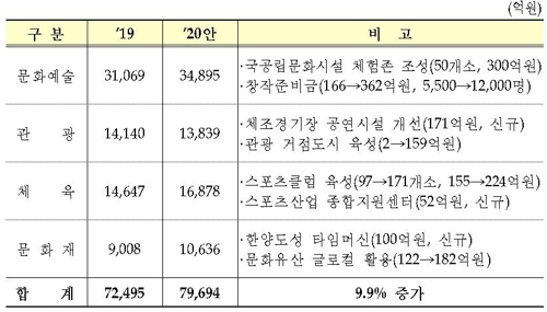 [2020예산 요약] ②문화·체육·관광·R&D·산업·중기·에너지