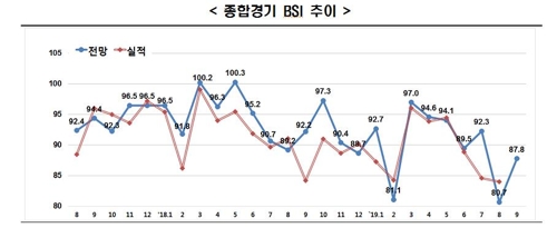 "9월 경기전망 반년만에 최대폭 개선…그래도 부정전망 우세"