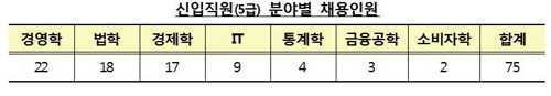 금감원, 신입직원 75명 공채…채용규모 역대 최대