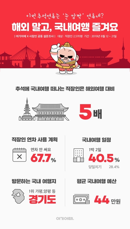 "짧은 추석연휴에 국내여행 계획 84%, 해외여행은 16%"