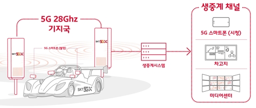 SKT·삼성, 5G 28GHz 대역 활용 시속 210km 레이싱 생중계