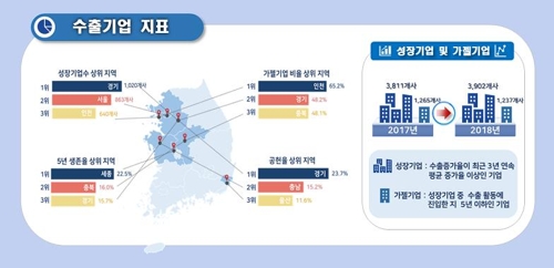 작년 무역활동기업 '역대최대' 22만9000곳…화장품 수출기업 급증