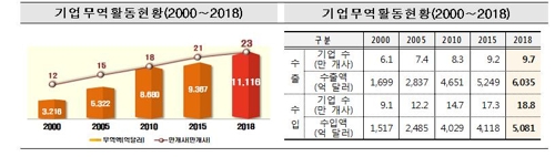 작년 무역활동기업 '역대최대' 22만9000곳…화장품 수출기업 급증