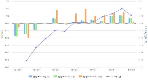 채권전문가 78% "한은 8월 기준금리 동결할 듯"