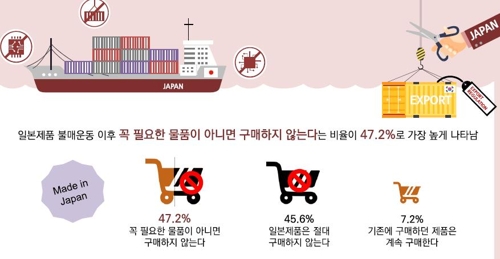 "국민 71.8% '수출 규제 완화해도 日 불매 계속'"