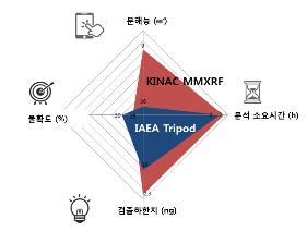 국내 독자 개발 '핵물질 분석기' 유럽에 첫 수출