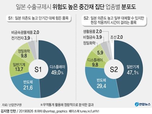 日 추가 개별규제는 '아직'…산업계 '불확실성' 불안 고조