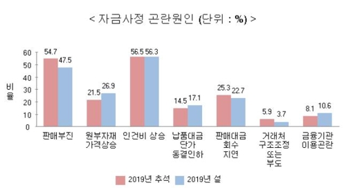 중소기업 55% "추석 자금사정 곤란"…4년째 악화