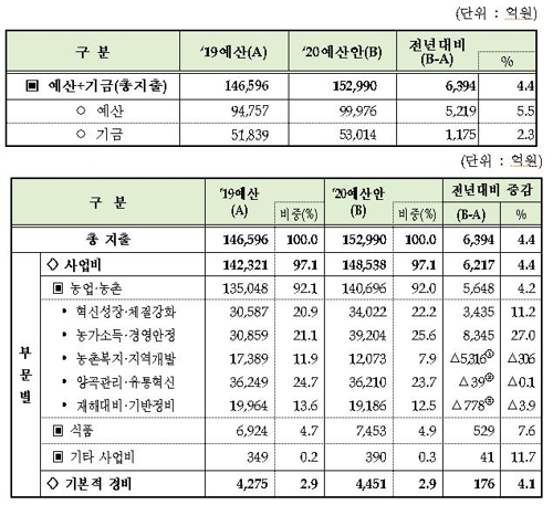 [2020예산] 공익형 직불제 탄력…15조원 넘은 농식품부 예산