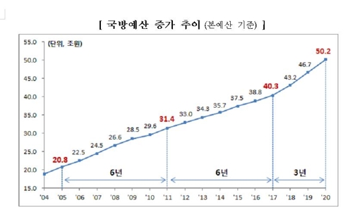 [2020예산] 국방비 첫 50조 돌파…병장봉급 54만원으로 33%↑