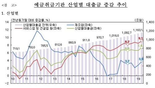 빚으로 버티는 숙박·음식점업…2분기 대출 7조8000억원 증가